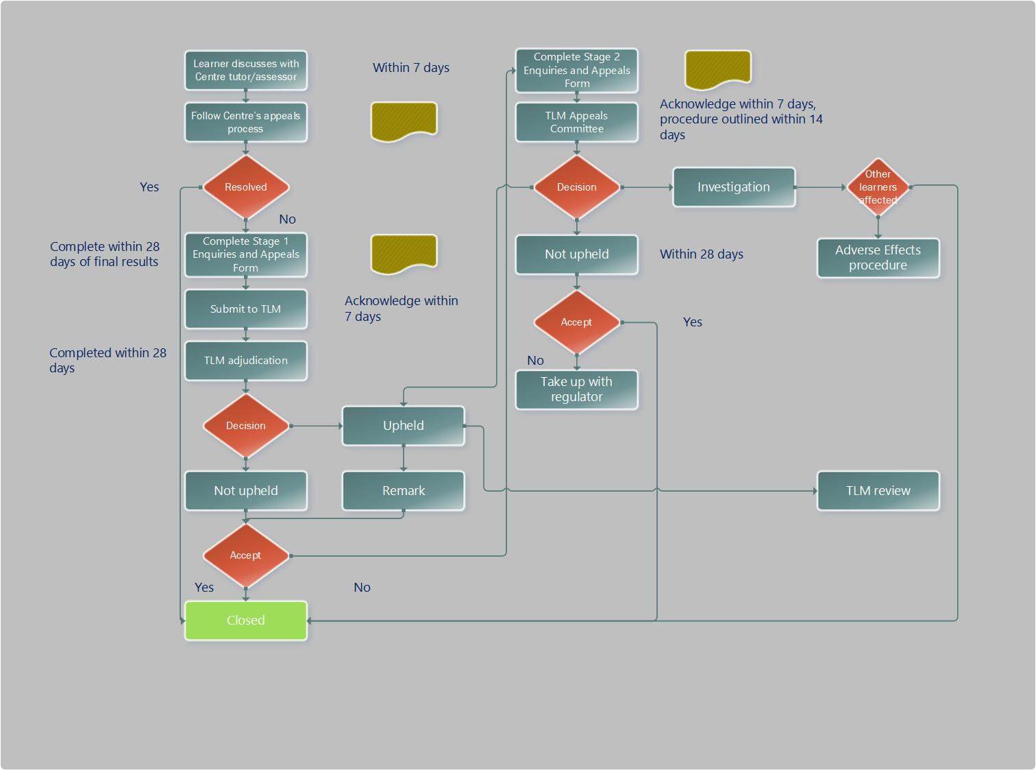 Enquiries and Appeals flowchart
